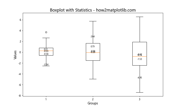 Matplotlib中如何在箱线图上显示文本：全面指南