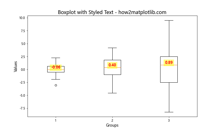 Matplotlib中如何在箱线图上显示文本：全面指南