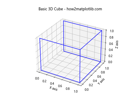 如何使用Python的Matplotlib绘制3D立方体