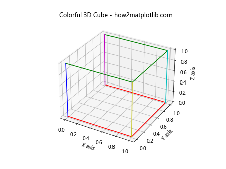 如何使用Python的Matplotlib绘制3D立方体