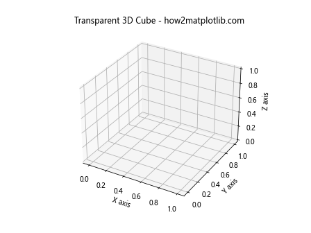 如何使用Python的Matplotlib绘制3D立方体