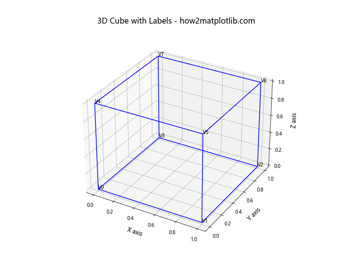 如何使用Python的Matplotlib绘制3D立方体