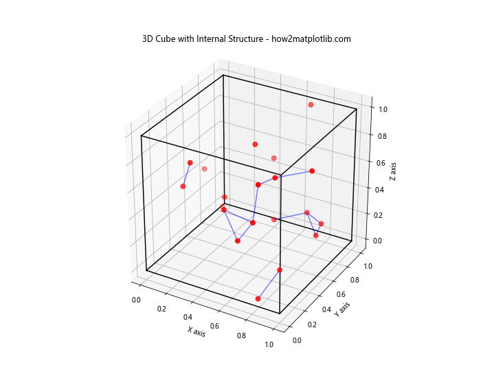 如何使用Python的Matplotlib绘制3D立方体