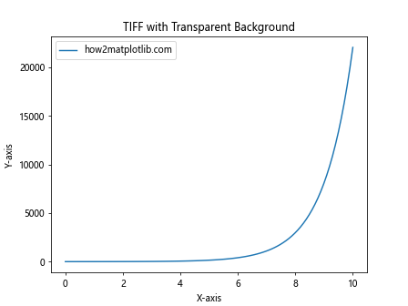 如何在Python中导出带透明背景的Matplotlib图表