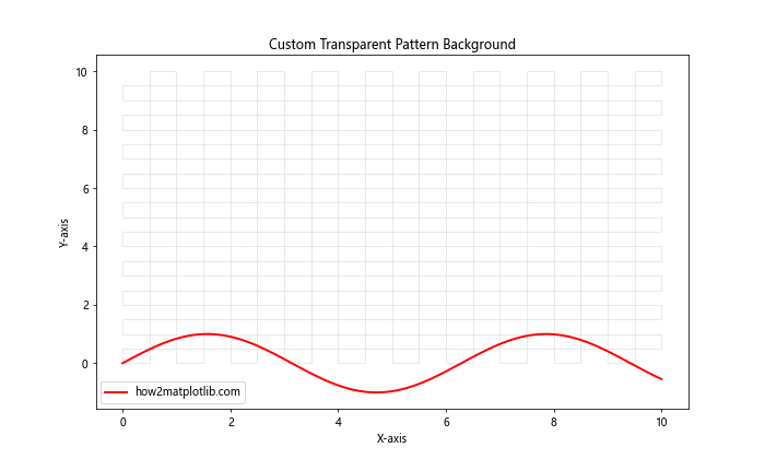 如何在Python中导出带透明背景的Matplotlib图表