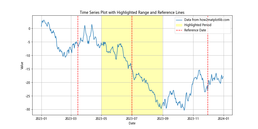 如何在Python中使用Matplotlib高亮时间序列图中的时间范围