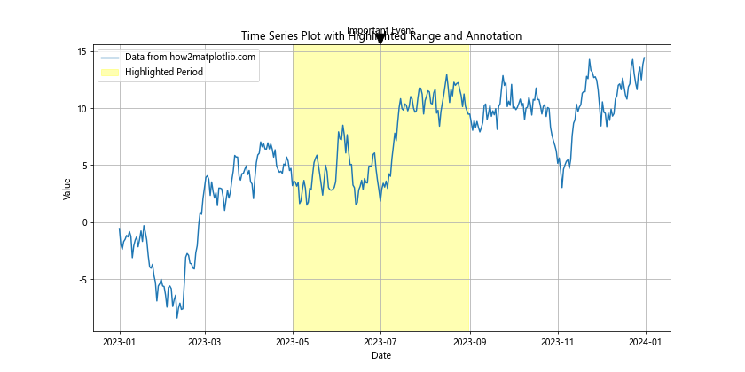 如何在Python中使用Matplotlib高亮时间序列图中的时间范围