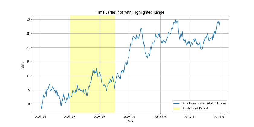 如何在Python中使用Matplotlib高亮时间序列图中的时间范围
