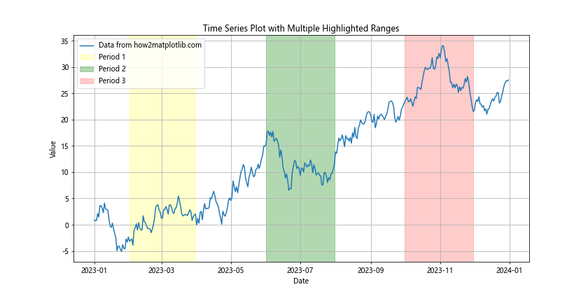 如何在Python中使用Matplotlib高亮时间序列图中的时间范围