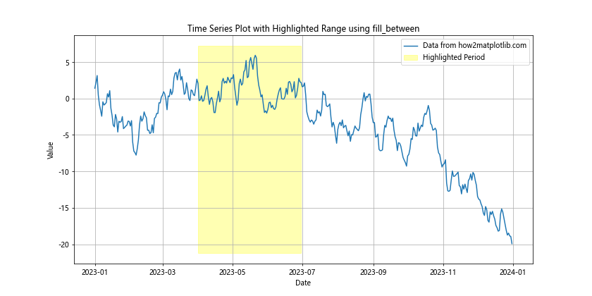 如何在Python中使用Matplotlib高亮时间序列图中的时间范围