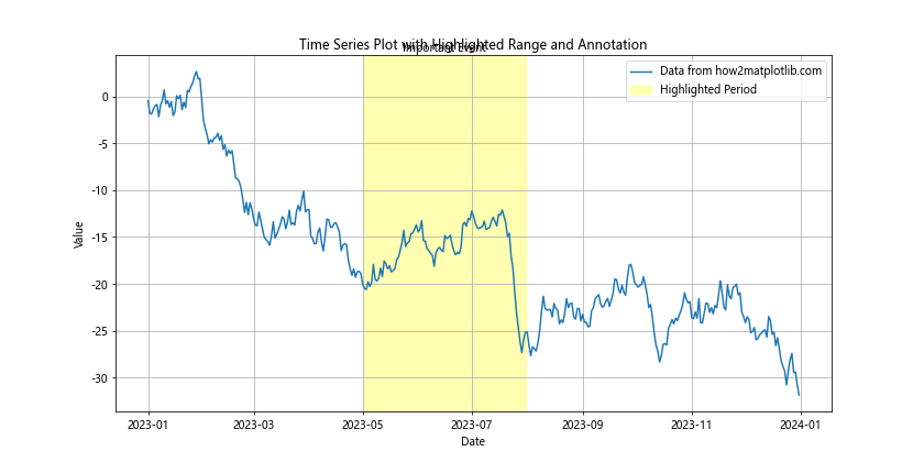 如何在Python中使用Matplotlib高亮时间序列图中的时间范围