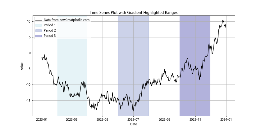 如何在Python中使用Matplotlib高亮时间序列图中的时间范围