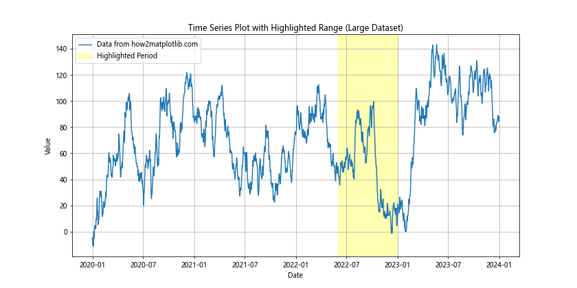 如何在Python中使用Matplotlib高亮时间序列图中的时间范围
