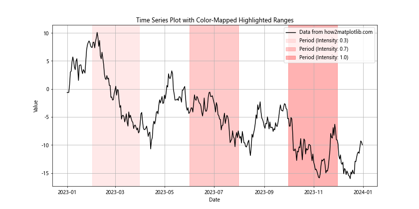 如何在Python中使用Matplotlib高亮时间序列图中的时间范围