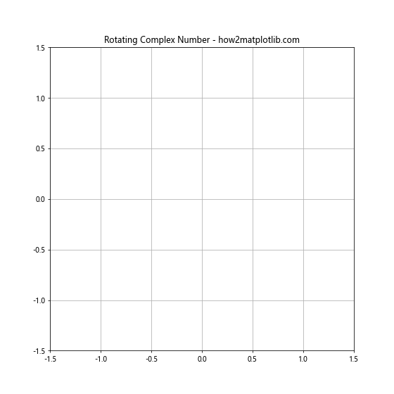 如何使用Matplotlib在Python中绘制复数