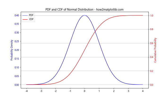 如何使用Python的Matplotlib绘制正态分布图