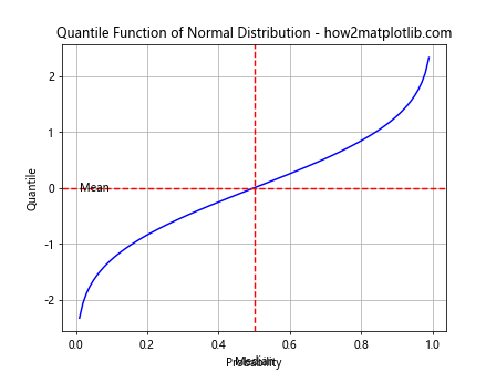 如何使用Python的Matplotlib绘制正态分布图