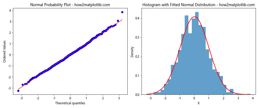 如何使用Python的Matplotlib绘制正态分布图