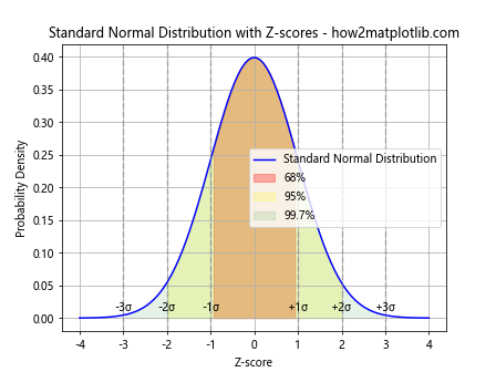 如何使用Python的Matplotlib绘制正态分布图