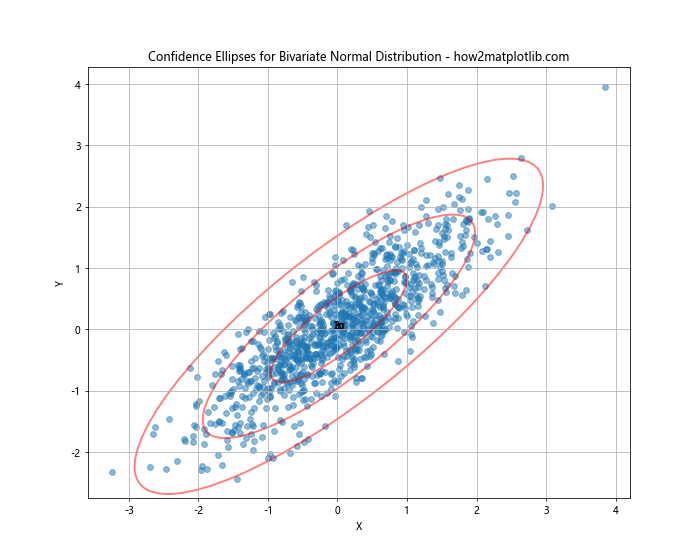 如何使用Python的Matplotlib绘制正态分布图