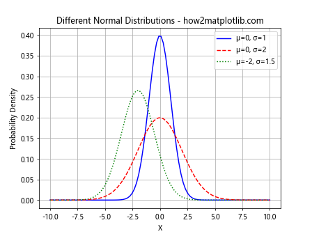 如何使用Python的Matplotlib绘制正态分布图