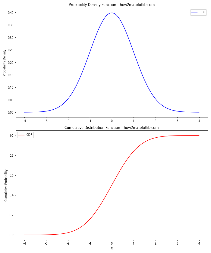 如何使用Python的Matplotlib绘制正态分布图