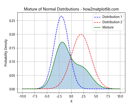 如何使用Python的Matplotlib绘制正态分布图