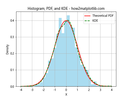 如何使用Python的Matplotlib绘制正态分布图