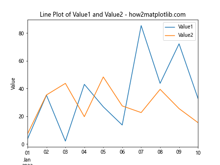 如何使用Matplotlib绘制Pandas DataFrame数据