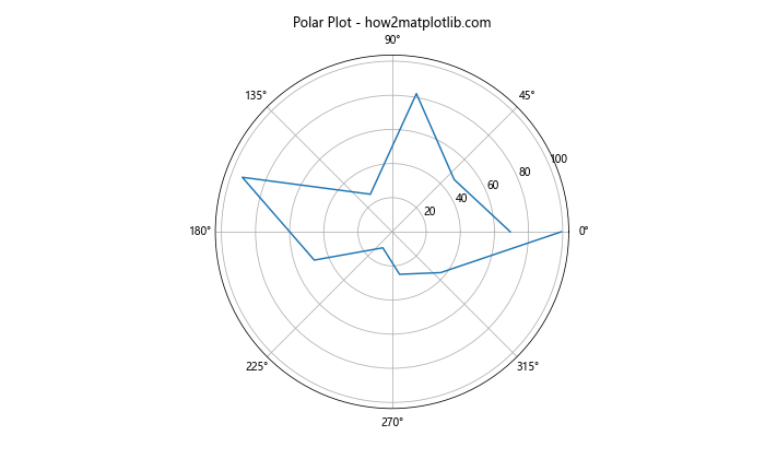 如何使用Matplotlib绘制Pandas DataFrame数据