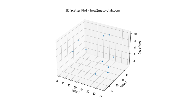 如何使用Matplotlib绘制Pandas DataFrame数据