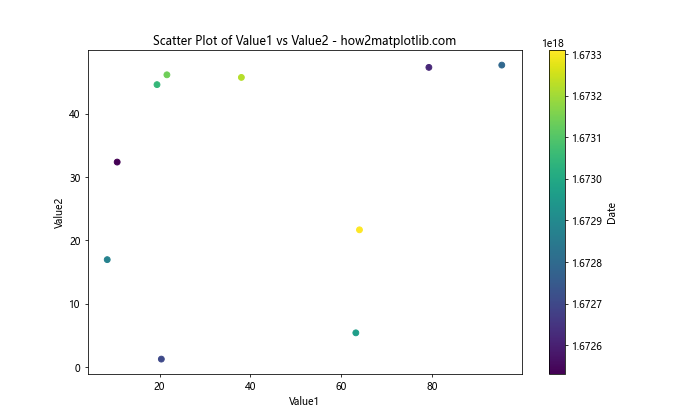 如何使用Matplotlib绘制Pandas DataFrame数据