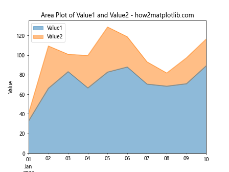 如何使用Matplotlib绘制Pandas DataFrame数据