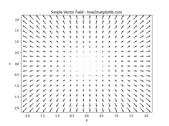 Matplotlib绘制简单矢量场：全面指南与实例