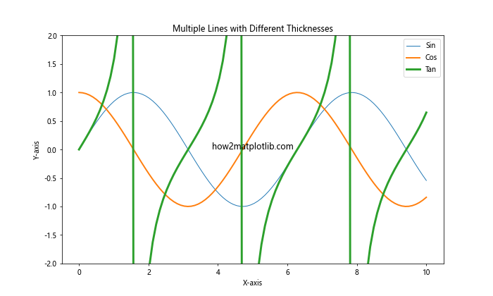 Matplotlib中如何增加线条粗细：全面指南与实用技巧