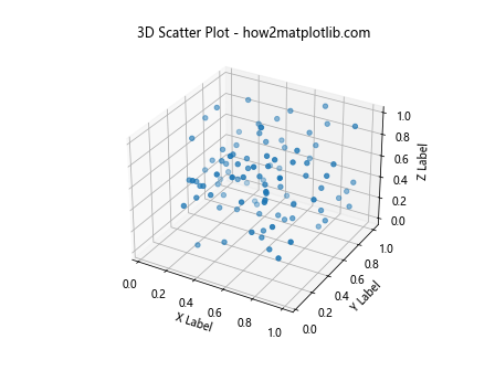 Matplotlib 3D绘图全面指南：从基础到高级技巧