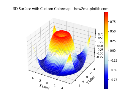 Matplotlib 3D绘图全面指南：从基础到高级技巧