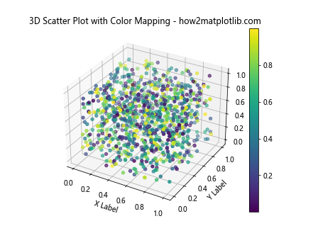 Matplotlib 3D绘图全面指南：从基础到高级技巧