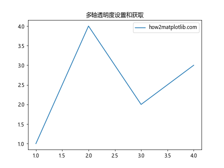 Matplotlib中的Axis.get_alpha()函数：轴线透明度获取与应用