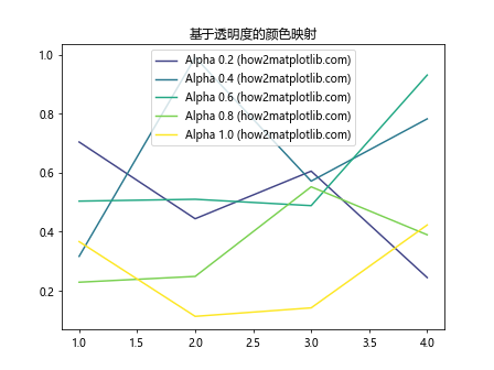 Matplotlib中的Axis.get_alpha()函数：轴线透明度获取与应用