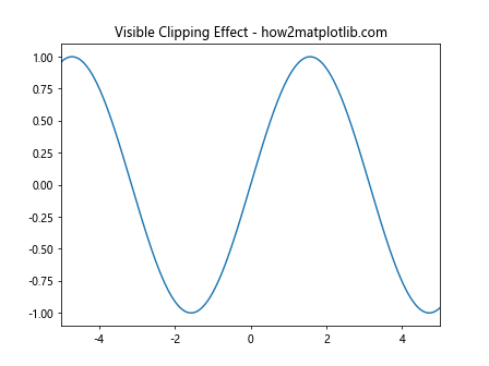 Matplotlib中的axis.Axis.get_clip_box()函数详解与应用