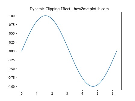 Matplotlib中的axis.Axis.get_clip_box()函数详解与应用