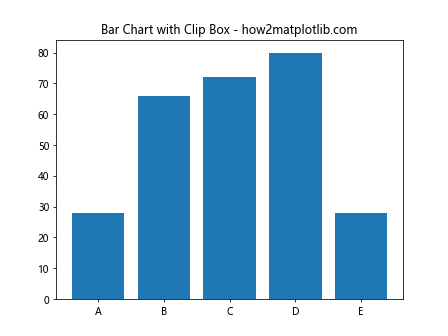 Matplotlib中的axis.Axis.get_clip_box()函数详解与应用