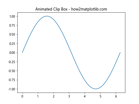 Matplotlib中的axis.Axis.get_clip_box()函数详解与应用