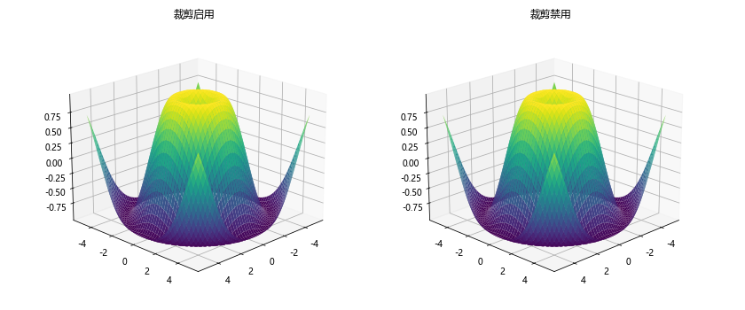 Matplotlib中的axis.Axis.get_clip_on()函数详解与应用