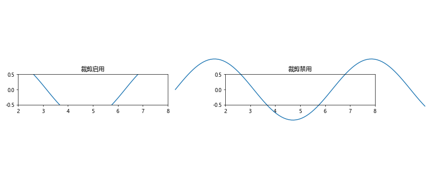 Matplotlib中的axis.Axis.get_clip_on()函数详解与应用