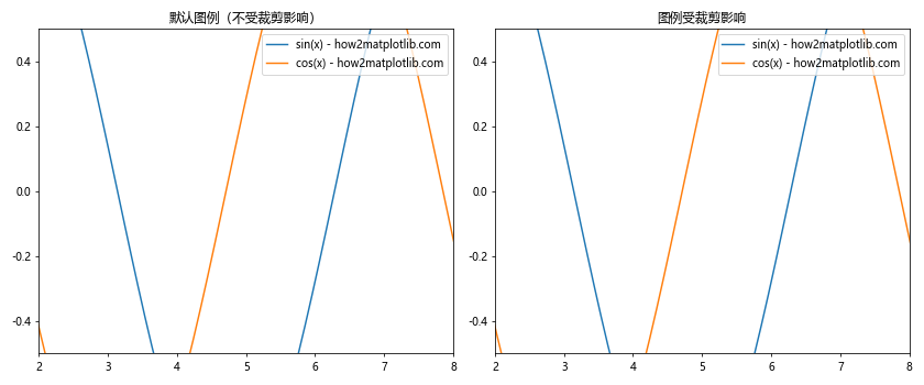 Matplotlib中的axis.Axis.get_clip_on()函数详解与应用