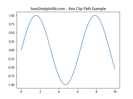 Matplotlib中的Axis.get_clip_path()函数：轴剪裁路径获取与应用