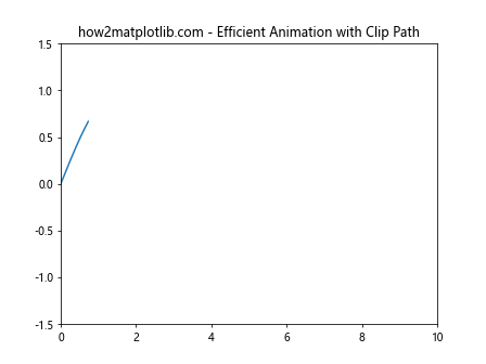 Matplotlib中的Axis.get_clip_path()函数：轴剪裁路径获取与应用