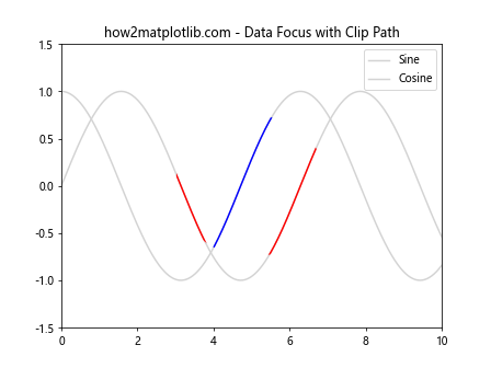 Matplotlib中的Axis.get_clip_path()函数：轴剪裁路径获取与应用